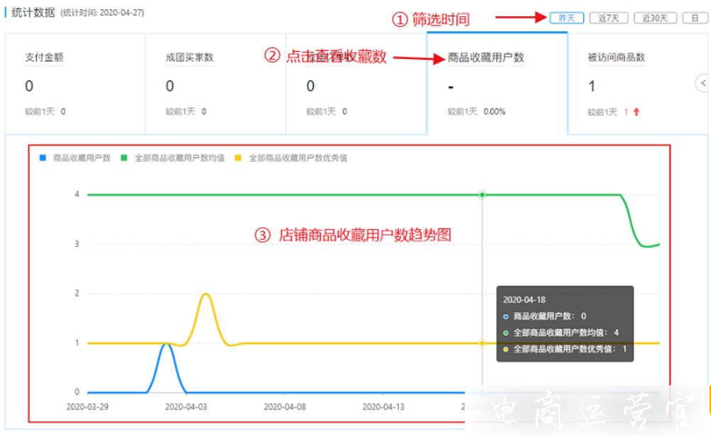 拼多多店鋪粉絲數(shù)據(jù)哪里看?商品收藏多-店鋪關注少?